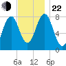 Fort Foster tide chart for Friday, November 22, 2024