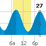 Fort Foster tide chart for Wednesday, November 27, 2024