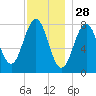 Fort Foster tide chart for Thursday, November 28, 2024
