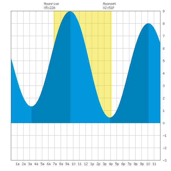 Fort Foster tide chart for Friday, November 29, 2024
