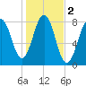 Fort Foster tide chart for Saturday, November 2, 2024