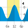 Fort Foster tide chart for Monday, November 4, 2024