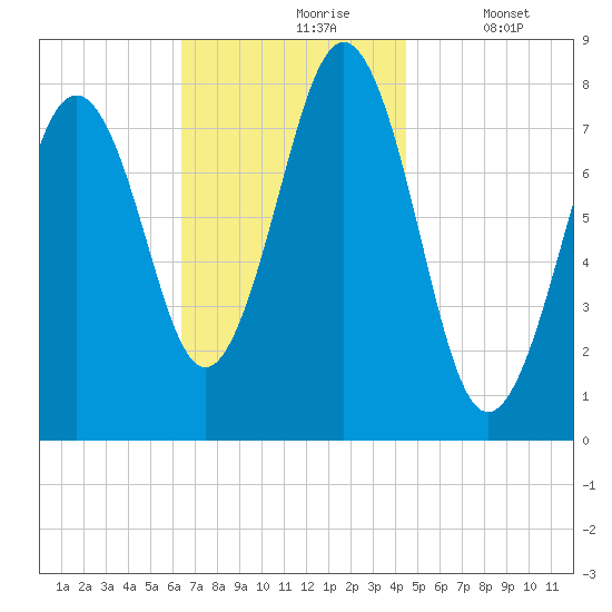 Fort Foster tide chart for Wednesday, November 6, 2024