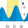 Fort Foster tide chart for Wednesday, November 6, 2024