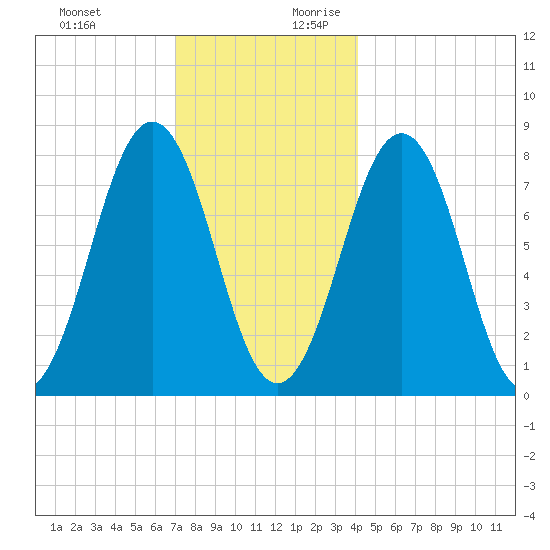 Fort Foster tide chart for Tuesday, December 10, 2024
