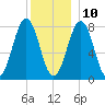 Fort Foster tide chart for Tuesday, December 10, 2024