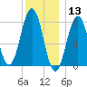 Fort Foster tide chart for Friday, December 13, 2024