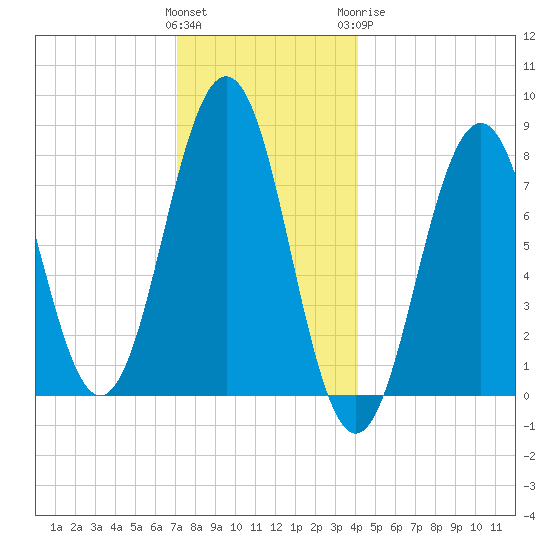 Fort Foster tide chart for Saturday, December 14, 2024