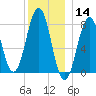 Fort Foster tide chart for Saturday, December 14, 2024
