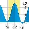 Fort Foster tide chart for Tuesday, December 17, 2024
