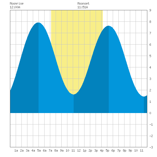Fort Foster tide chart for Monday, December 23, 2024