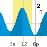 Fort Foster tide chart for Monday, December 2, 2024