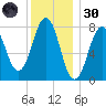 Fort Foster tide chart for Monday, December 30, 2024