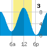 Fort Foster tide chart for Tuesday, December 3, 2024