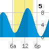 Fort Foster tide chart for Thursday, December 5, 2024
