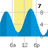 Fort Foster tide chart for Saturday, December 7, 2024