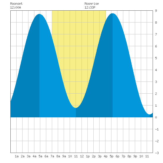 Fort Foster tide chart for Monday, December 9, 2024