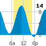 Fort Foster tide chart for Tuesday, January 14, 2025