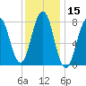 Fort Foster tide chart for Wednesday, January 15, 2025