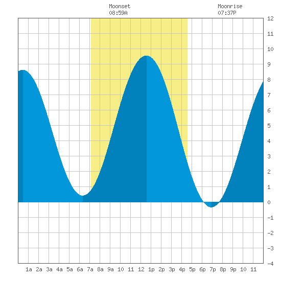 Fort Foster tide chart for Thursday, January 16, 2025
