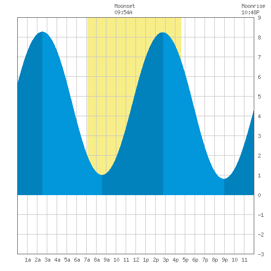 Fort Foster tide chart for Sunday, January 19, 2025