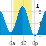 Fort Foster tide chart for Wednesday, January 1, 2025