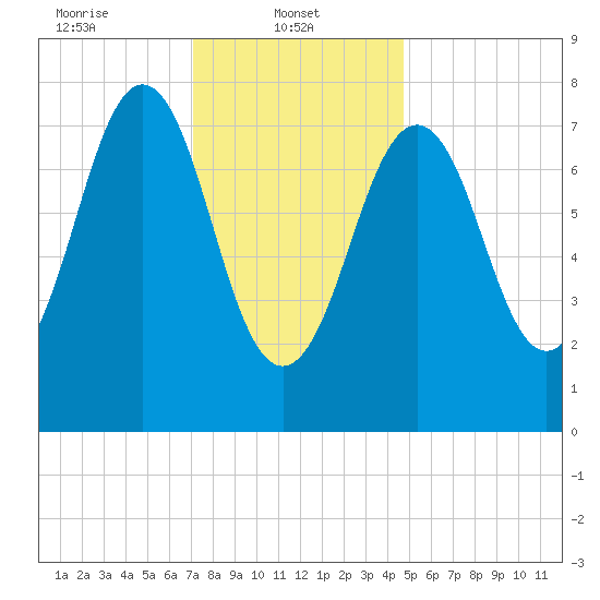 Fort Foster tide chart for Wednesday, January 22, 2025