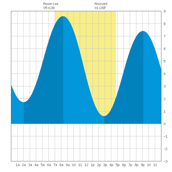 Fort Foster tide chart for Sunday, January 26, 2025