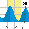 Fort Foster tide chart for Sunday, January 26, 2025