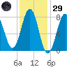 Fort Foster tide chart for Wednesday, January 29, 2025