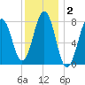 Fort Foster tide chart for Thursday, January 2, 2025