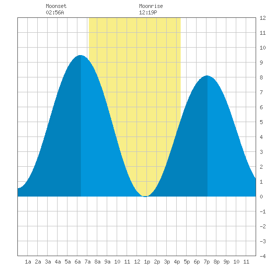Fort Foster tide chart for Thursday, January 9, 2025