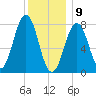 Fort Foster tide chart for Thursday, January 9, 2025