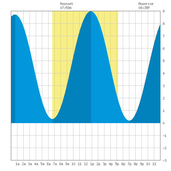 Fort Foster tide chart for Saturday, February 15, 2025