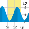 Fort Foster tide chart for Monday, February 17, 2025