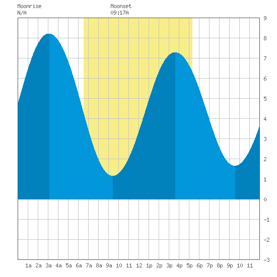 Fort Foster tide chart for Wednesday, February 19, 2025
