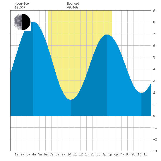 Fort Foster tide chart for Thursday, February 20, 2025