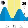 Fort Foster tide chart for Thursday, February 20, 2025