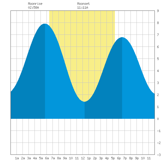 Fort Foster tide chart for Saturday, February 22, 2025