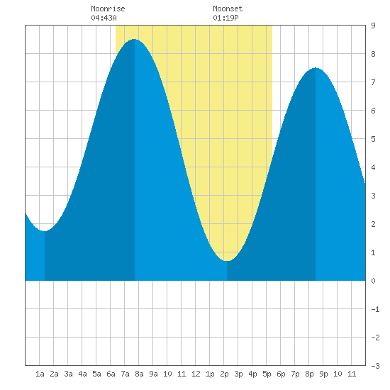 Fort Foster tide chart for Monday, February 24, 2025