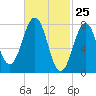 Fort Foster tide chart for Tuesday, February 25, 2025