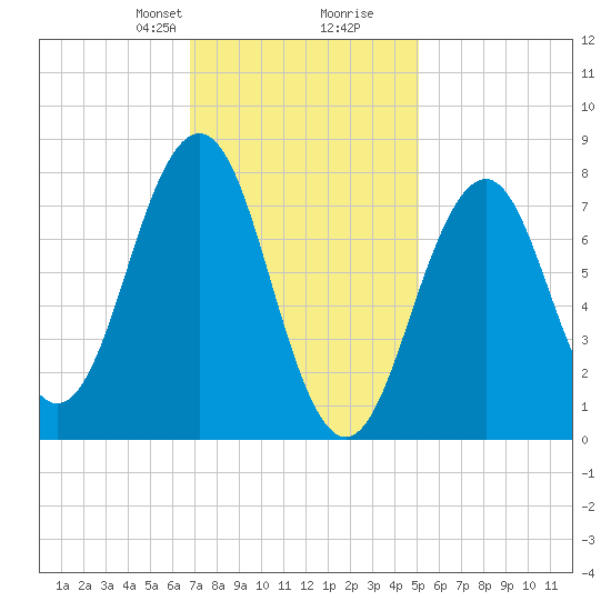 Fort Foster tide chart for Saturday, February 8, 2025