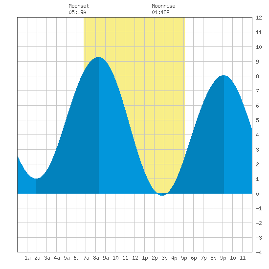 Fort Foster tide chart for Sunday, February 9, 2025