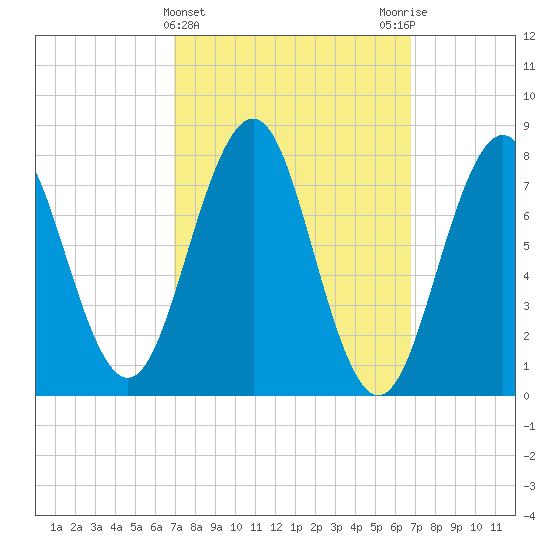 Fort Foster tide chart for Wednesday, March 12, 2025