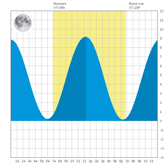 Fort Foster tide chart for Friday, March 14, 2025