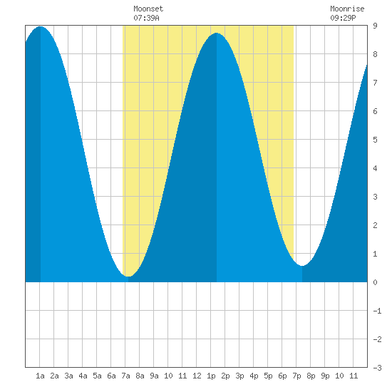 Fort Foster tide chart for Sunday, March 16, 2025