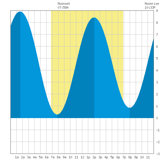 Fort Foster tide chart for Monday, March 17, 2025