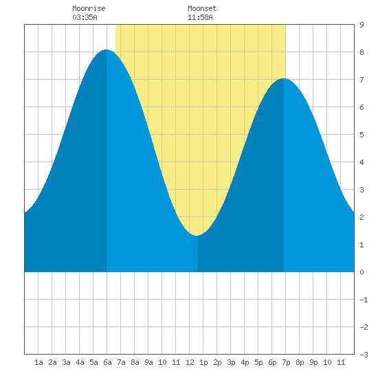 Fort Foster tide chart for Sunday, March 23, 2025