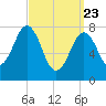 Fort Foster tide chart for Sunday, March 23, 2025