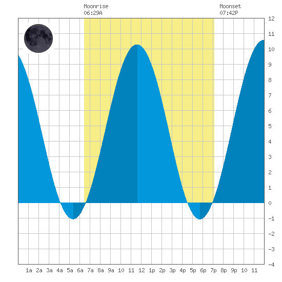 Fort Foster tide chart for Saturday, March 29, 2025